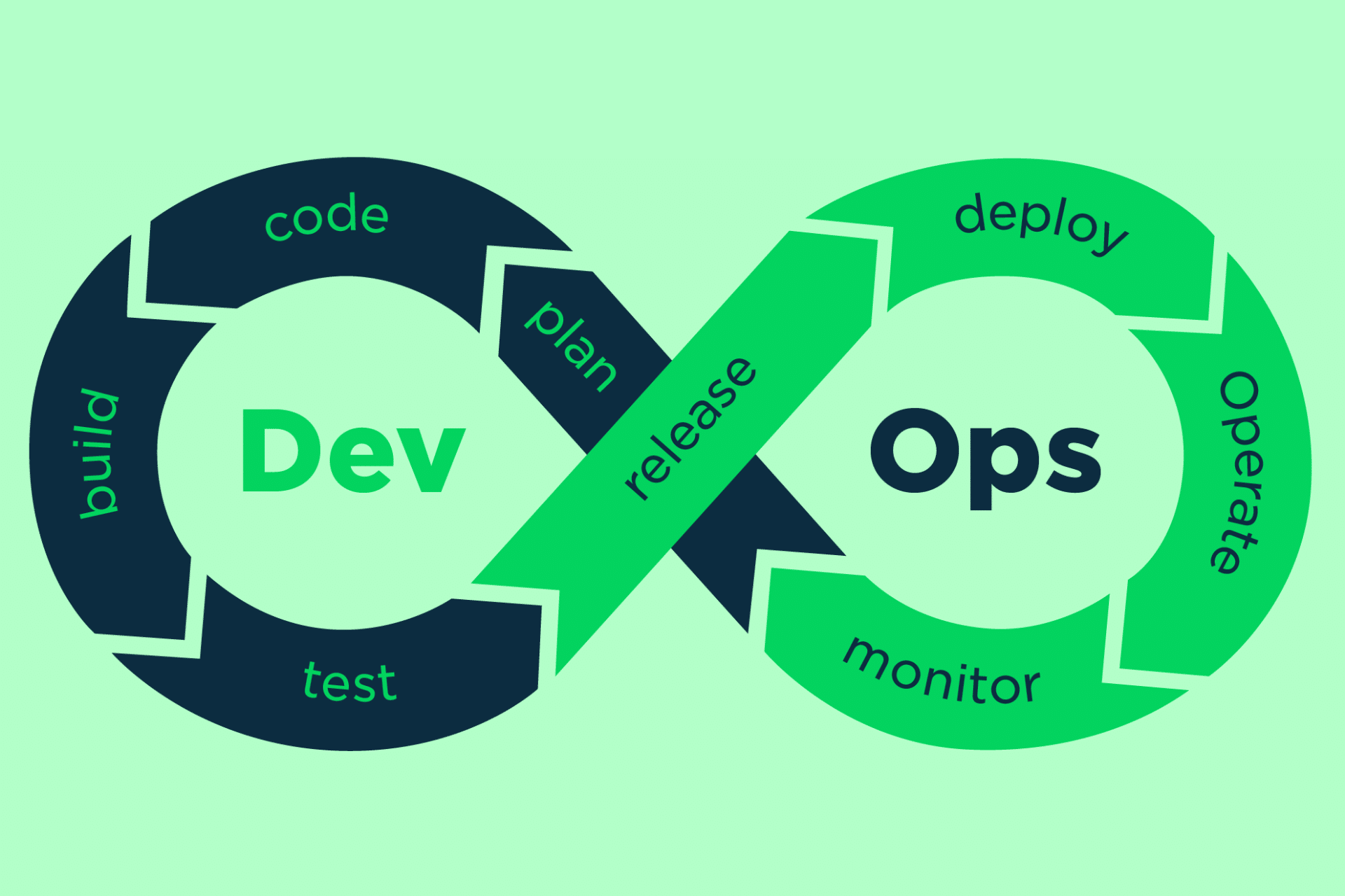 Πλεονεκτήματα του DevOps